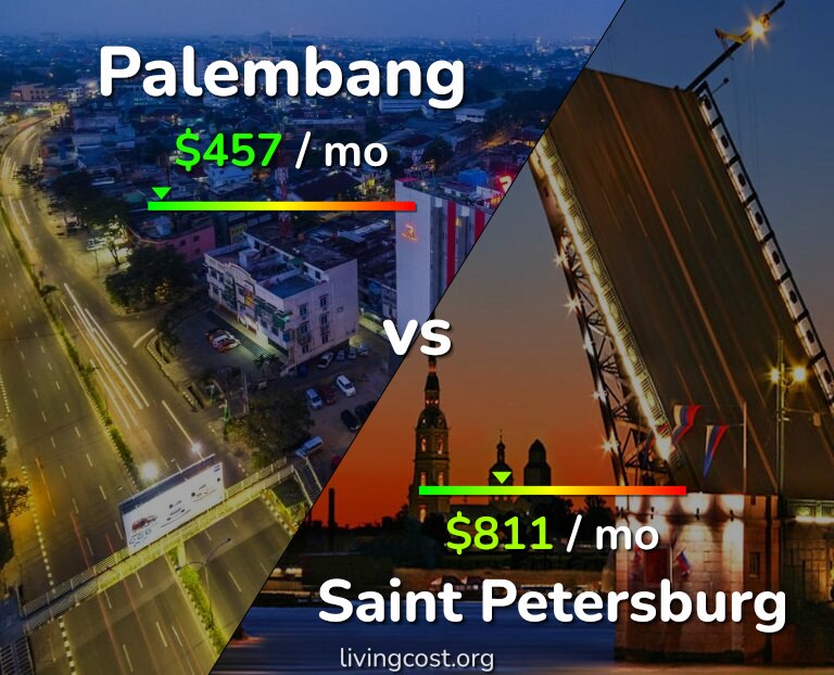 Cost of living in Palembang vs Saint Petersburg infographic