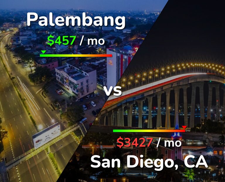 Cost of living in Palembang vs San Diego infographic