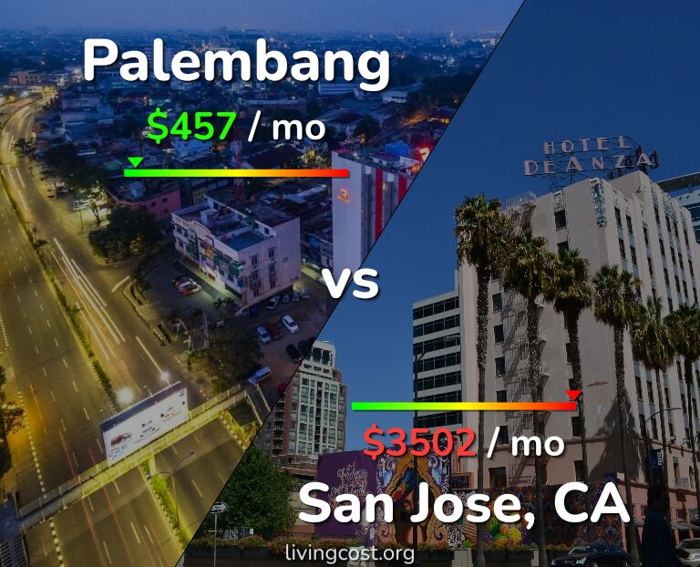 Cost of living in Palembang vs San Jose, United States infographic