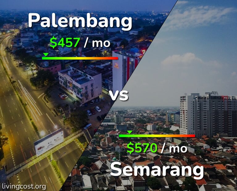 Cost of living in Palembang vs Semarang infographic