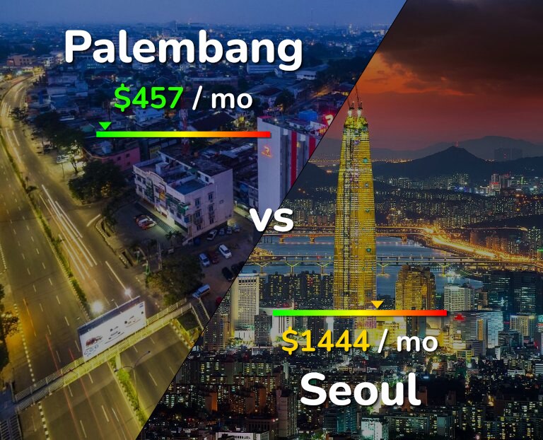 Cost of living in Palembang vs Seoul infographic