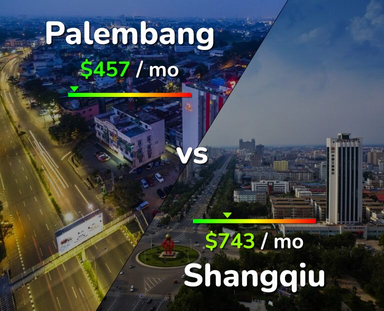 Cost of living in Palembang vs Shangqiu infographic