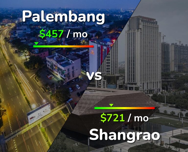 Cost of living in Palembang vs Shangrao infographic