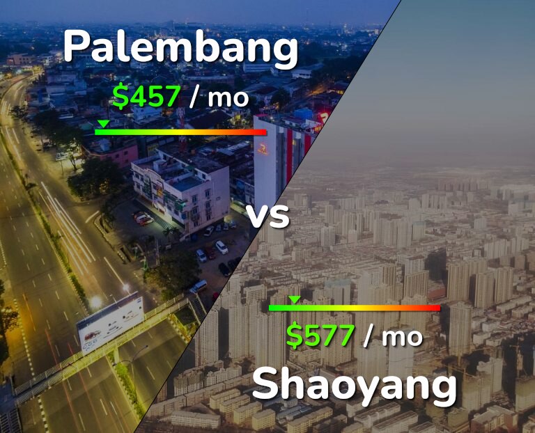 Cost of living in Palembang vs Shaoyang infographic