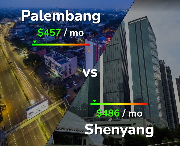 Cost of living in Palembang vs Shenyang infographic