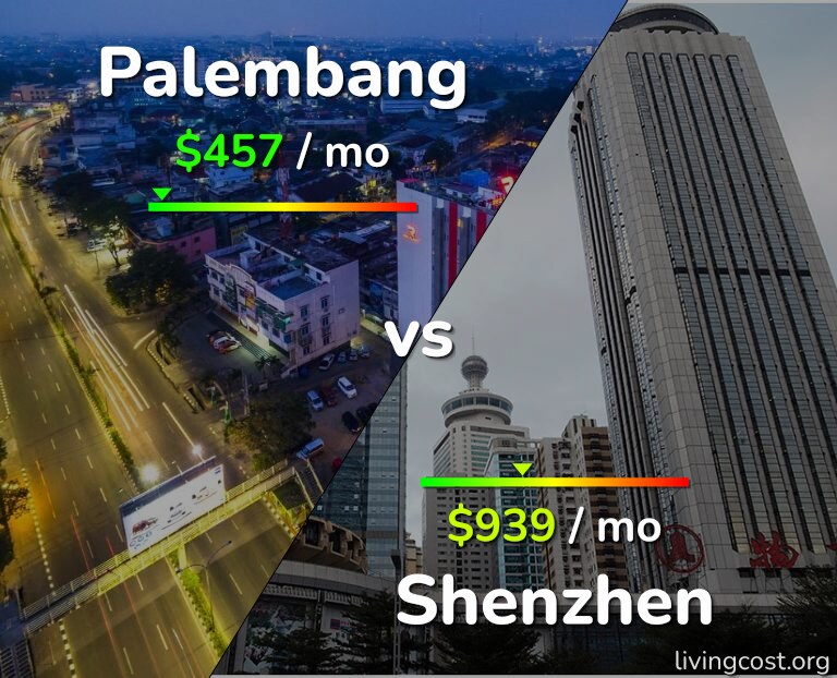Cost of living in Palembang vs Shenzhen infographic