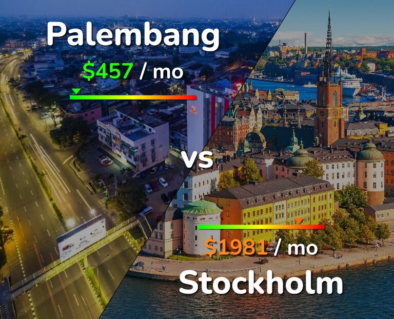 Cost of living in Palembang vs Stockholm infographic