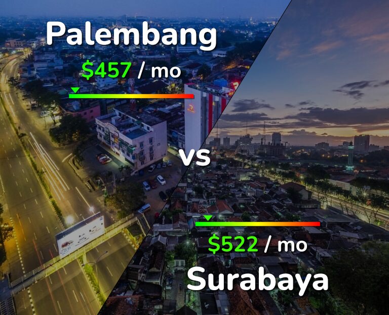 Cost of living in Palembang vs Surabaya infographic