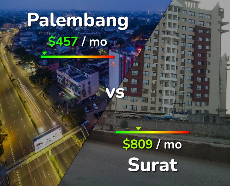 Cost of living in Palembang vs Surat infographic