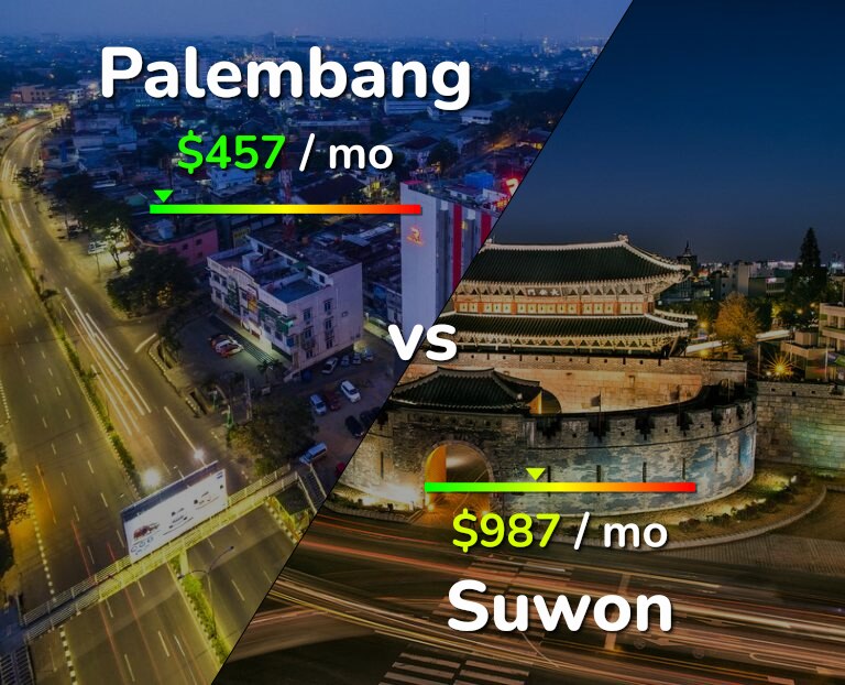Cost of living in Palembang vs Suwon infographic
