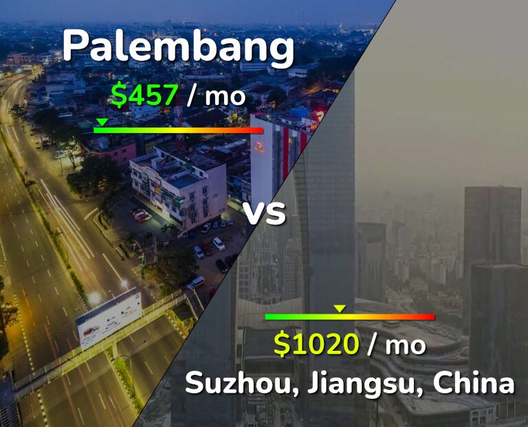 Cost of living in Palembang vs Suzhou infographic