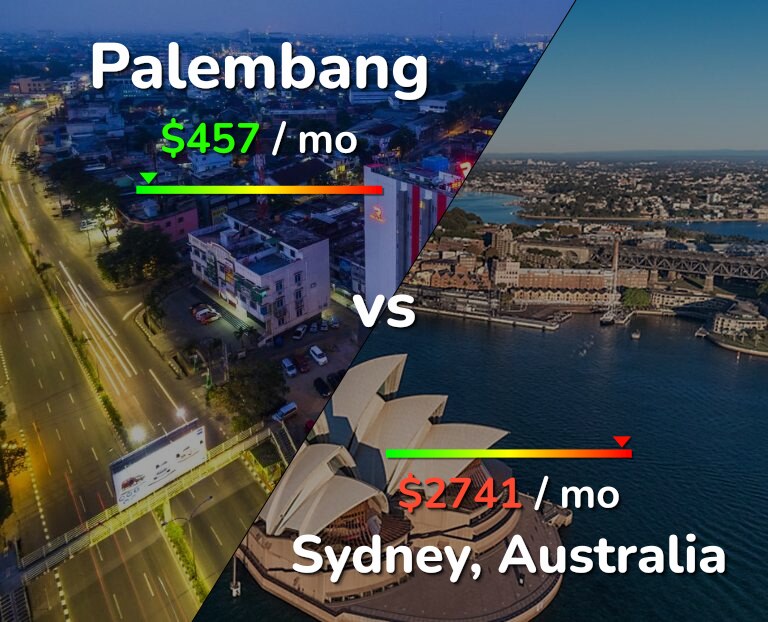 Cost of living in Palembang vs Sydney infographic
