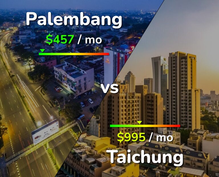 Cost of living in Palembang vs Taichung infographic