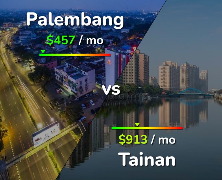 Cost of living in Palembang vs Tainan infographic