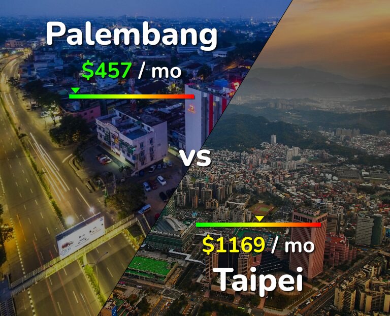 Cost of living in Palembang vs Taipei infographic