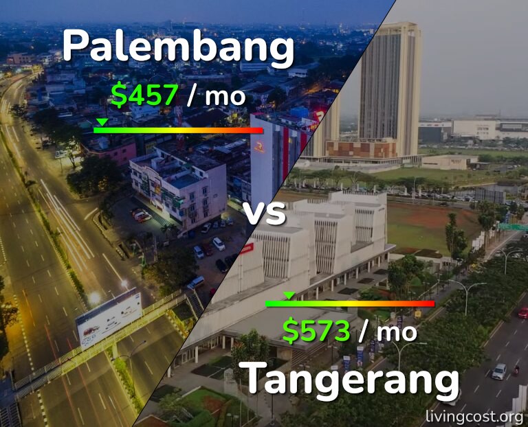 Cost of living in Palembang vs Tangerang infographic