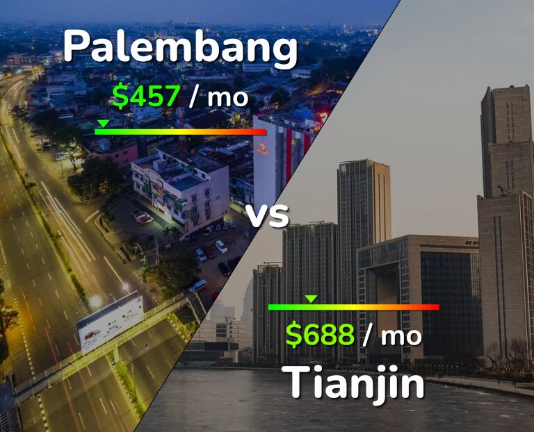 Cost of living in Palembang vs Tianjin infographic