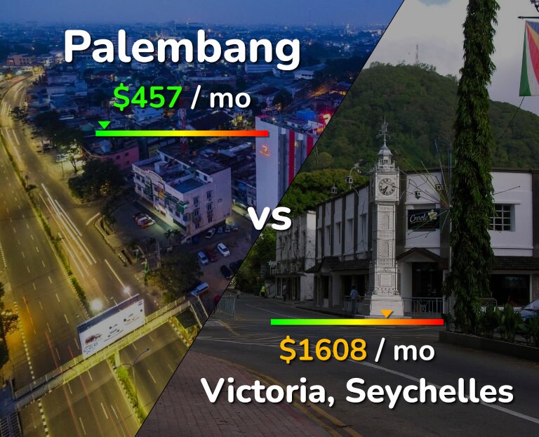 Cost of living in Palembang vs Victoria infographic