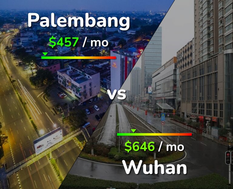 Cost of living in Palembang vs Wuhan infographic