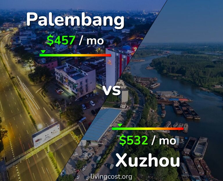 Cost of living in Palembang vs Xuzhou infographic