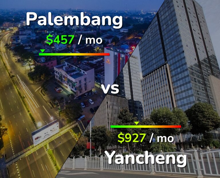 Cost of living in Palembang vs Yancheng infographic