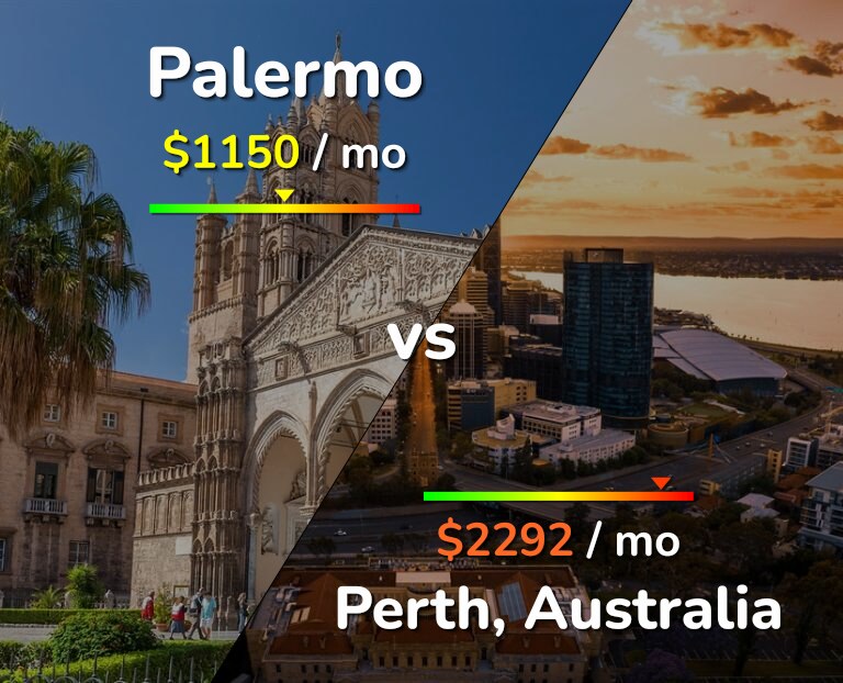 Cost of living in Palermo vs Perth infographic