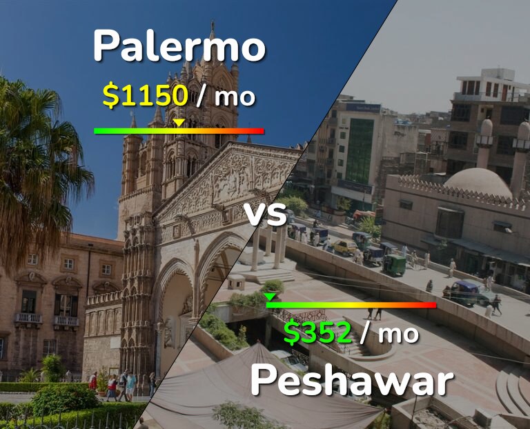 Cost of living in Palermo vs Peshawar infographic