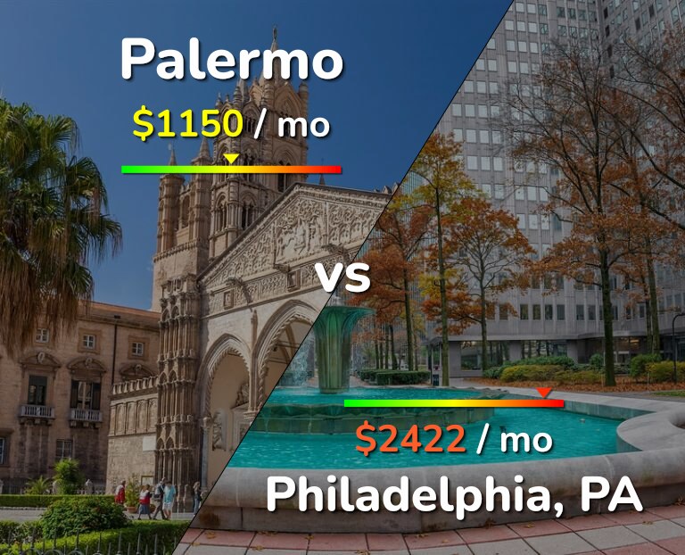 Cost of living in Palermo vs Philadelphia infographic