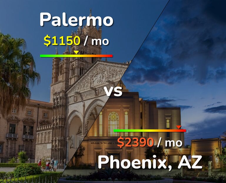 Cost of living in Palermo vs Phoenix infographic