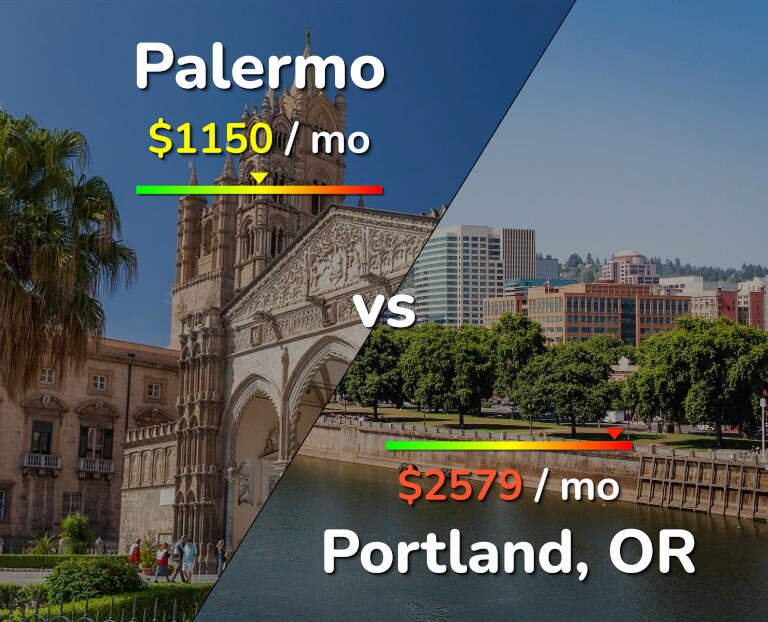 Cost of living in Palermo vs Portland infographic