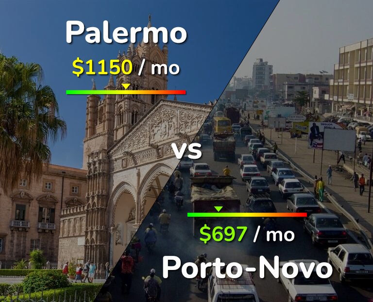 Cost of living in Palermo vs Porto-Novo infographic