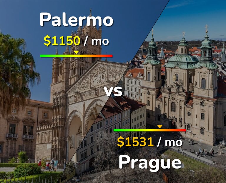Cost of living in Palermo vs Prague infographic
