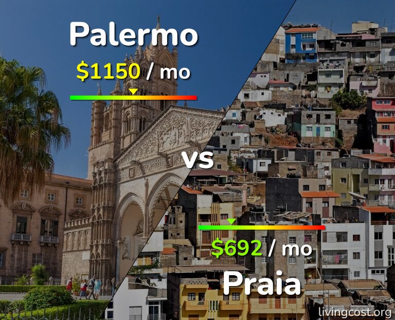 Cost of living in Palermo vs Praia infographic