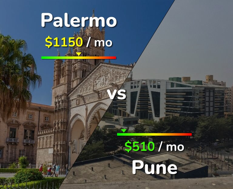 Cost of living in Palermo vs Pune infographic