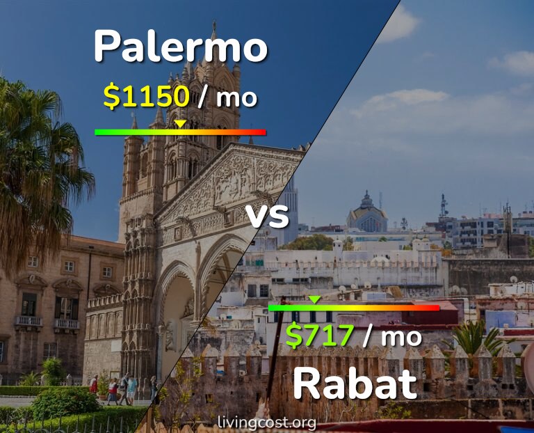 Cost of living in Palermo vs Rabat infographic