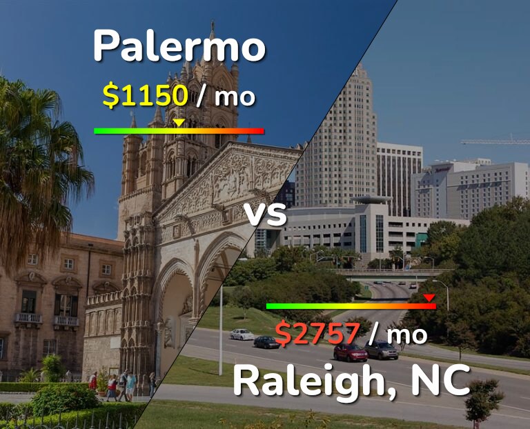 Cost of living in Palermo vs Raleigh infographic