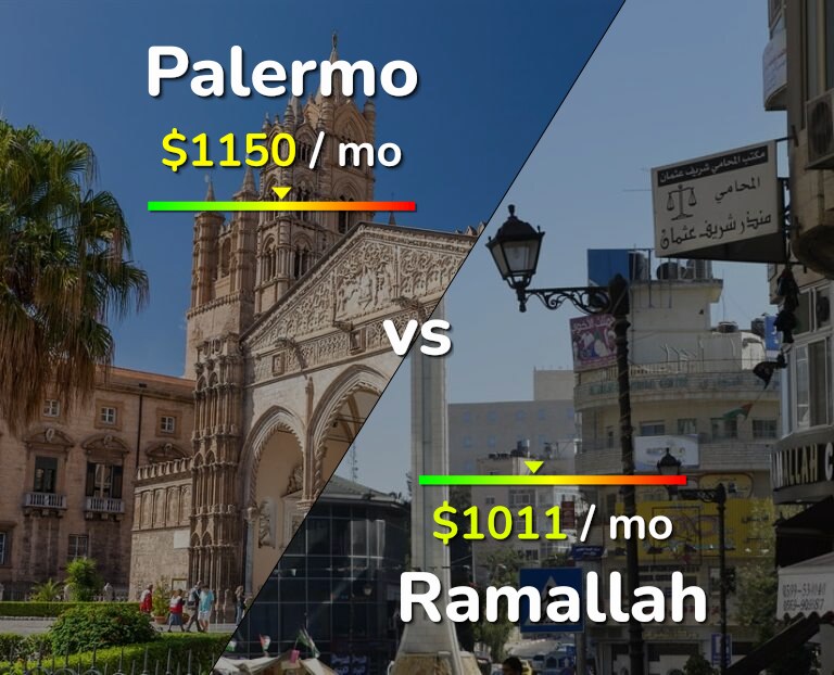 Cost of living in Palermo vs Ramallah infographic