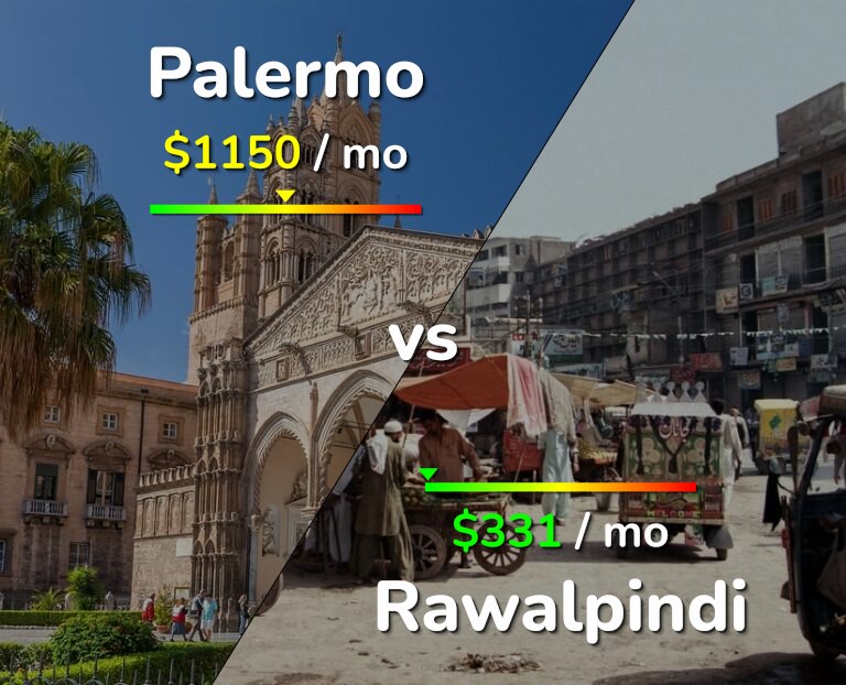 Cost of living in Palermo vs Rawalpindi infographic
