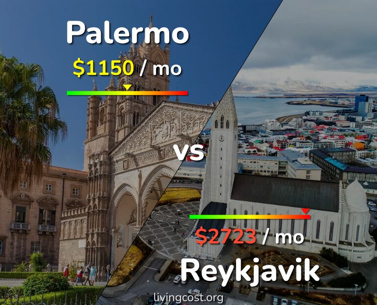 Cost of living in Palermo vs Reykjavik infographic