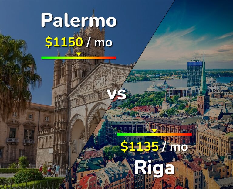 Cost of living in Palermo vs Riga infographic