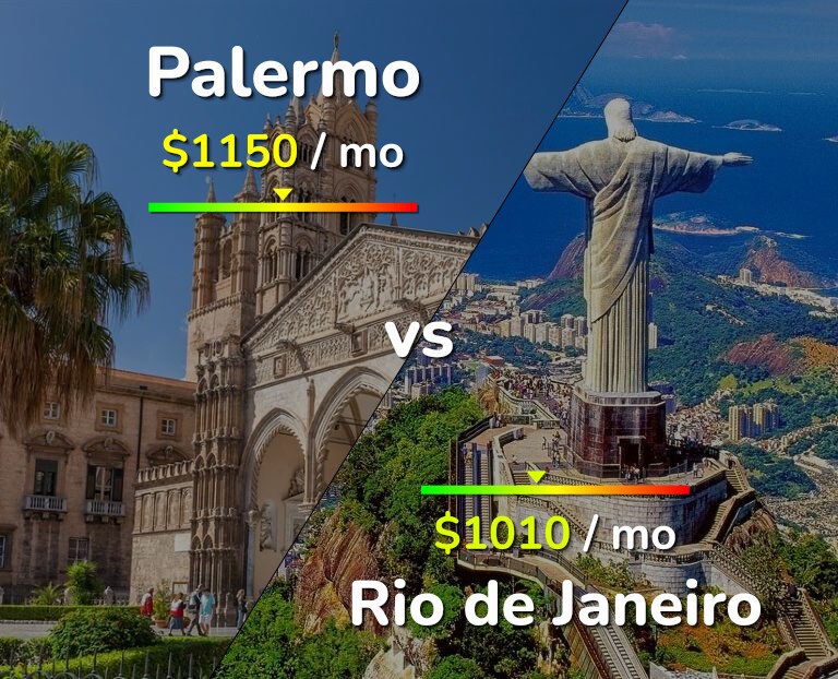 Cost of living in Palermo vs Rio de Janeiro infographic