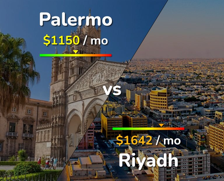 Cost of living in Palermo vs Riyadh infographic