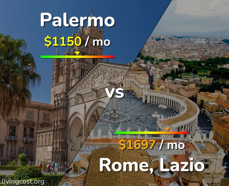 Cost of living in Palermo vs Rome infographic