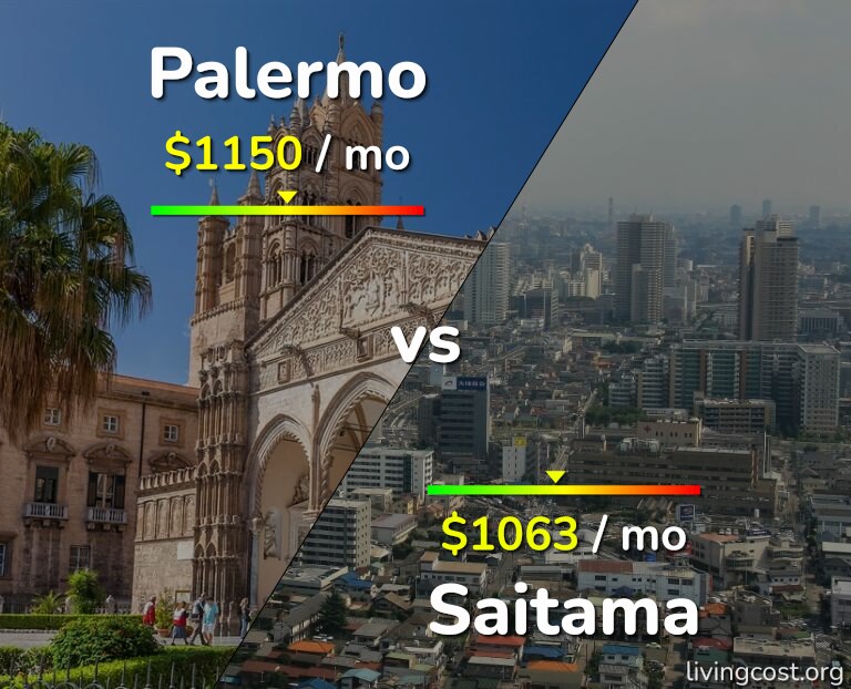 Cost of living in Palermo vs Saitama infographic