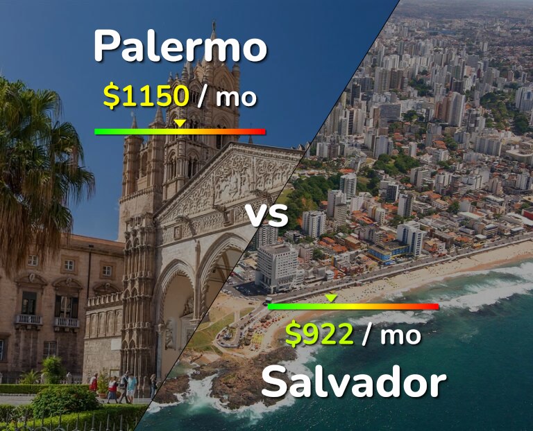 Cost of living in Palermo vs Salvador infographic
