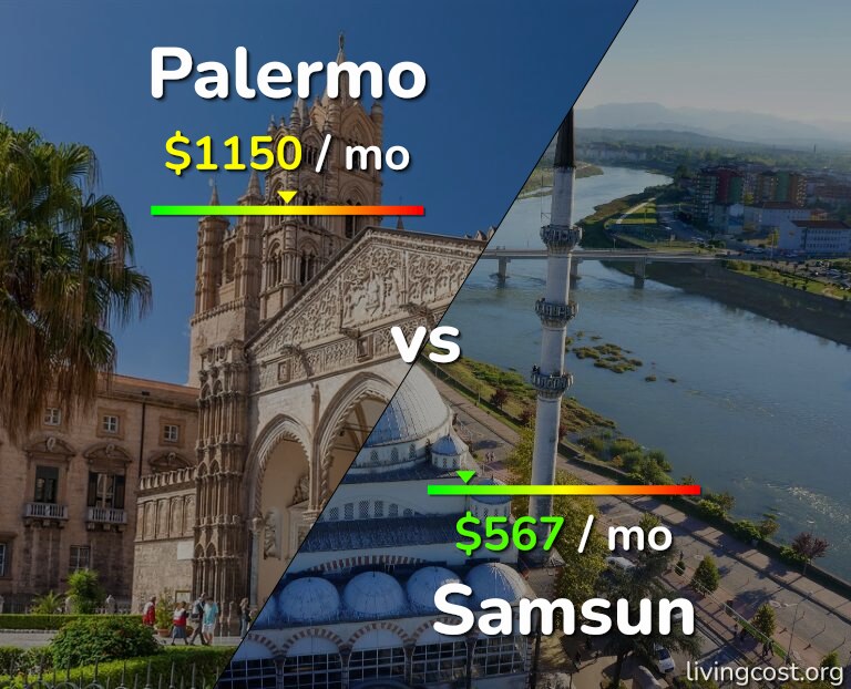 Cost of living in Palermo vs Samsun infographic