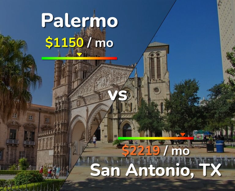 Cost of living in Palermo vs San Antonio infographic