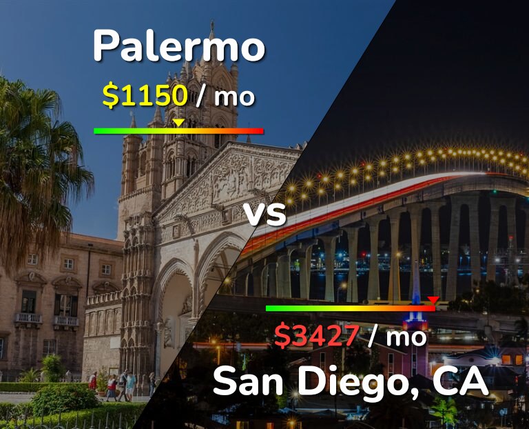 Cost of living in Palermo vs San Diego infographic