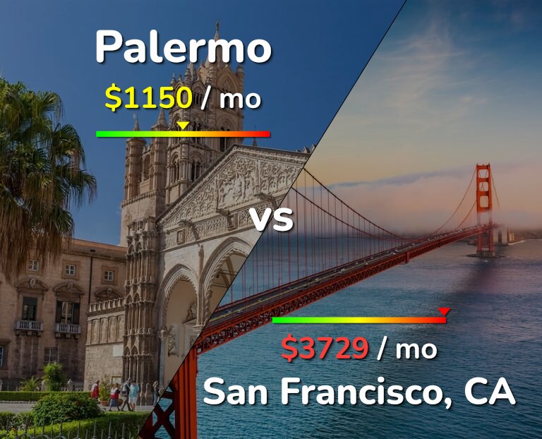 Cost of living in Palermo vs San Francisco infographic