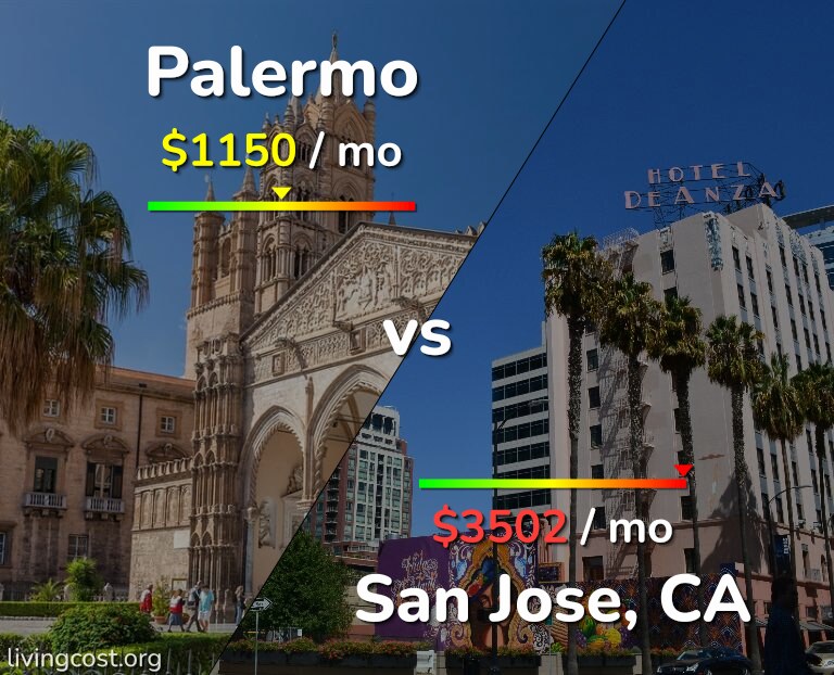 Cost of living in Palermo vs San Jose, United States infographic